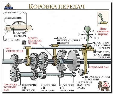 Принцип работы механической коробки передач