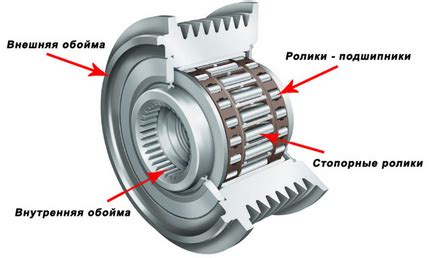 Принцип работы обгонной муфты на генераторе