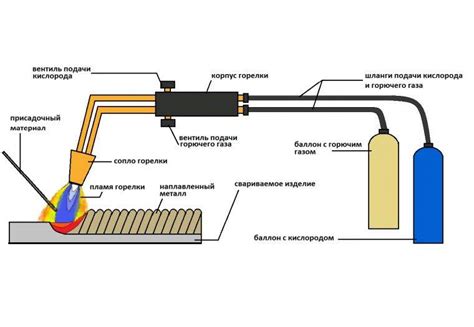Принцип работы пламени при газопламенной сварке