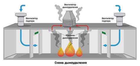 Принцип работы системы аппз и дымоудаления