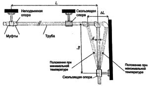 Принцип работы скользящей опоры