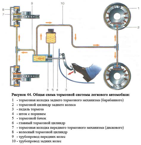 Принцип работы стояночной тормозной системы