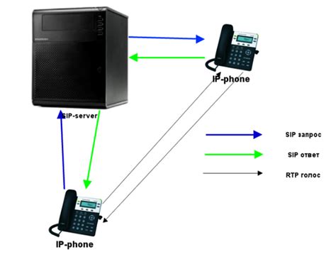 Принцип работы IP телефона