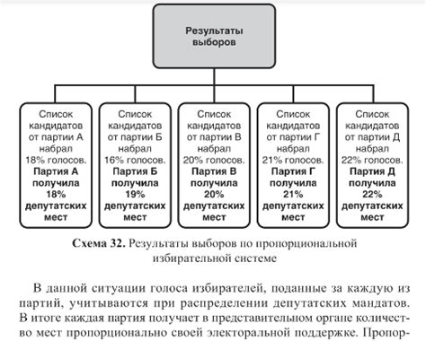 Принцип формирования парламента в мажоритарной и пропорциональной системах