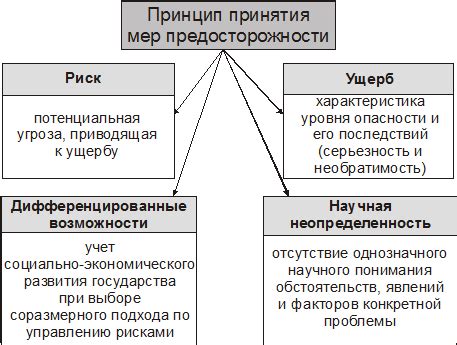 Принятие мер предосторожности