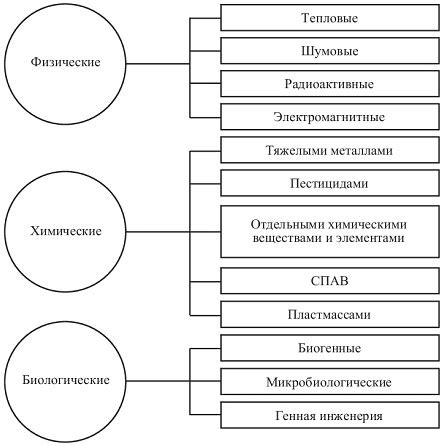 Причины антропогенного воздействия