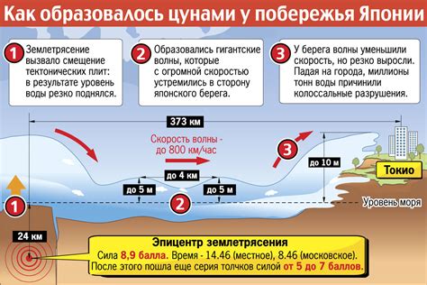 Причины возникновения прибоя