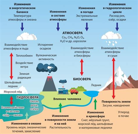 Причины изменения