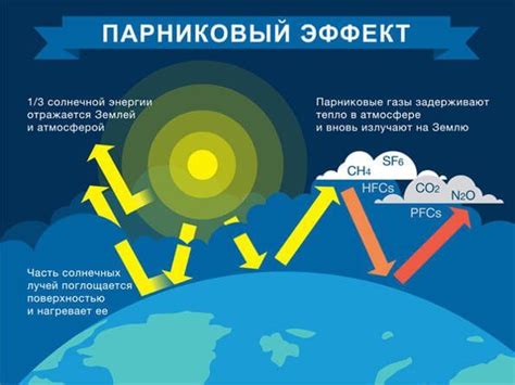 Причины парникового эффекта