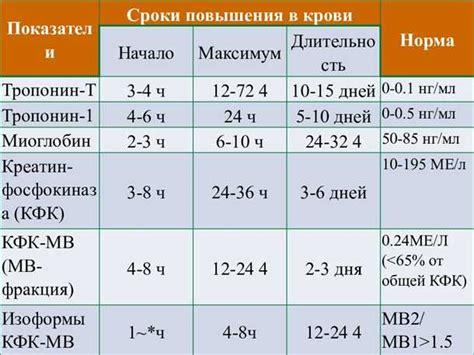 Причины повышенного уровня миоглобина у женщин