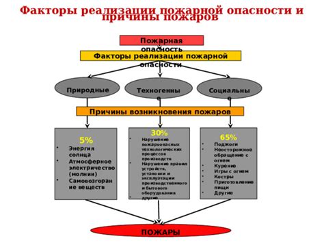 Причины пожарной опасности