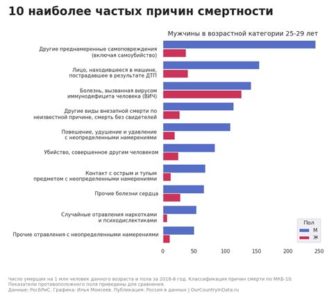 Причины смертности