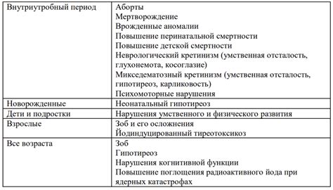 Проблемы, вызванные дефицитом йода