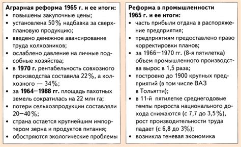 Проблемы аграрной реформы 1965 года