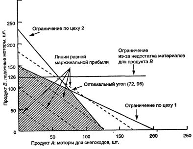 Проблемы и ограничения линейного программирования