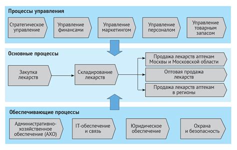 Проблемы с организацией работы и рабочими процессами