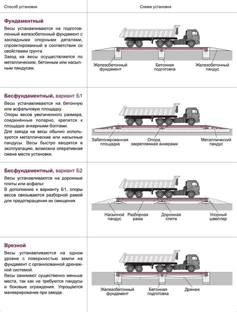 Проверка правильности установки весов