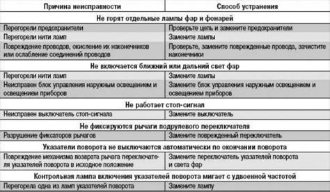 Проверка работы световой сигнализации