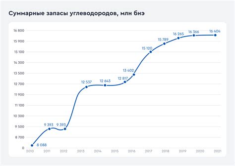 Прогнозы по развитию компании Новатэк