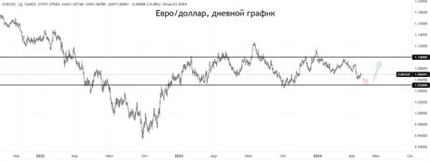 Прогнозы развития евро и евро макси