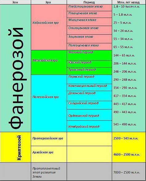 Продолжительность геологического периода