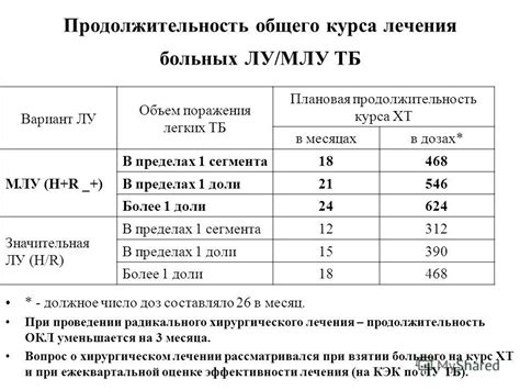 Продолжительность курса лечения