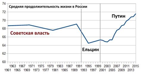 Продолжительность службы в России