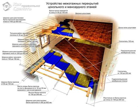 Продолжительность службы разных материалов для перекрытий на этажах