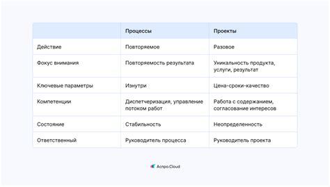 Проекты и процессная деятельность: основные отличия