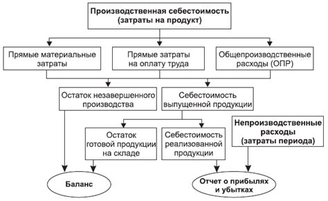 Производственные и непроизводственные затраты на использование ресурса