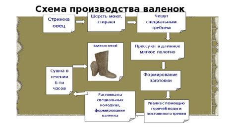 Промышленные методы производства валенок