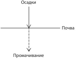 Проникновение влаги