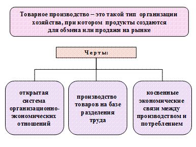 Простое товарное производство: основные характеристики