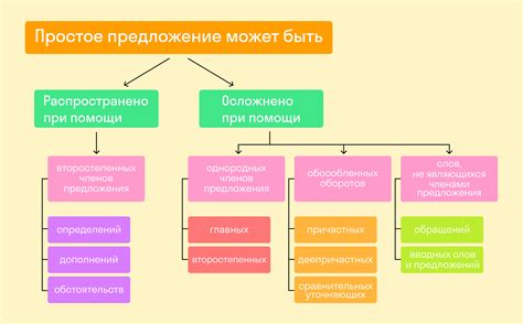 Простые предложения и их значения