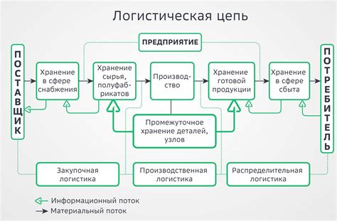 Профессиональное управление логистическими процессами