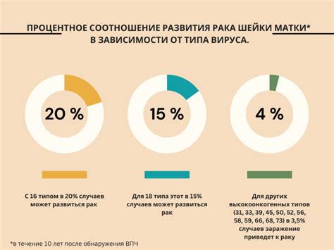 Профилактика и предотвращение генотипа ВПЧ