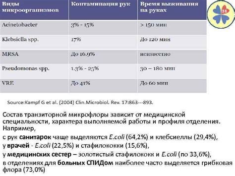 Профилактика превышения транзиторной микрофлоры