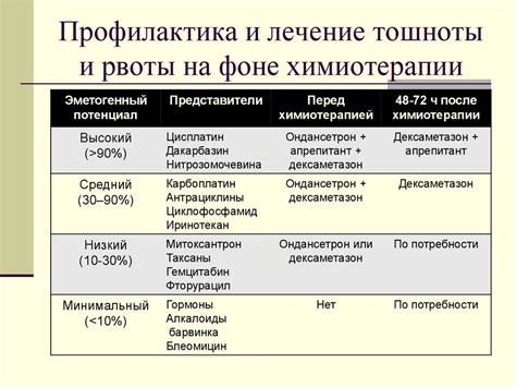 Профилактика тошноты и рвоты