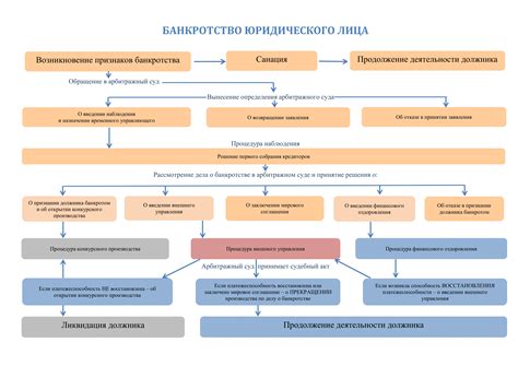 Процедура банкротства