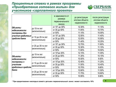 Процедура оформления ипотеки в Сбербанке