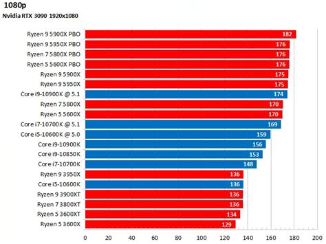 Процессоры Intel Core и Intel Celeron: сравнение производительности