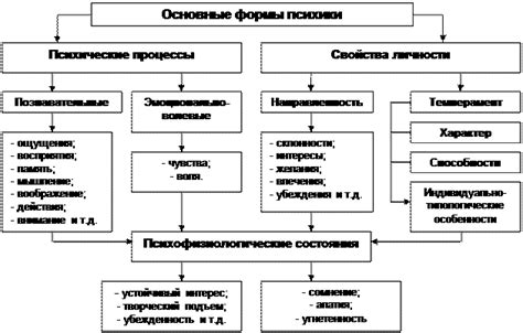 Процессы вещественного состояния