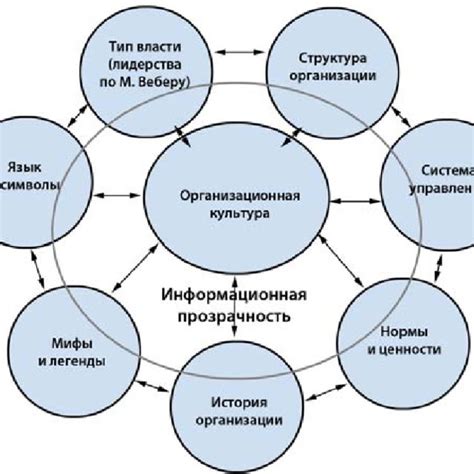 Процессы коммуникации и информационная прозрачность