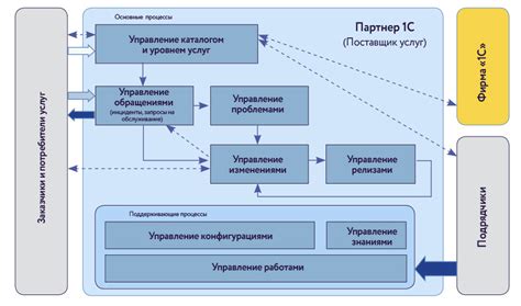 Процессы управления в организациях