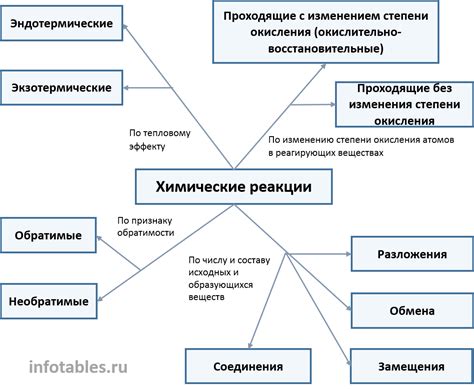 Процессы химической реакции