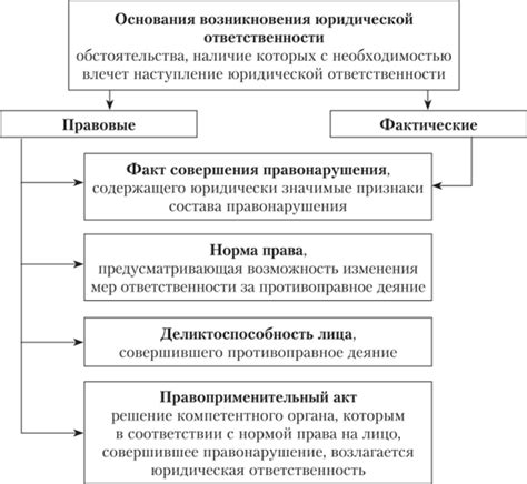 Процесс возникновения ответственности