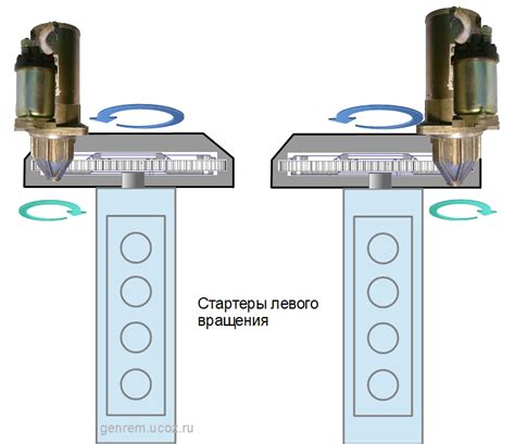 Процесс вращения блока мотора по часовой стрелке