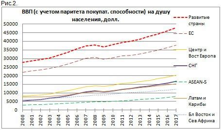 Процесс затухания и возобновления экономического развития