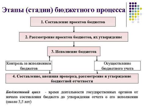 Процесс зачисления бюджетных средств