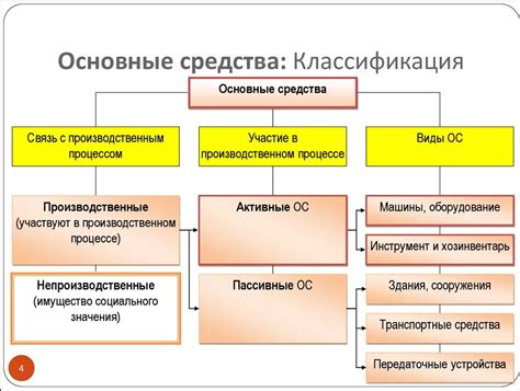 Процесс использования основных средств